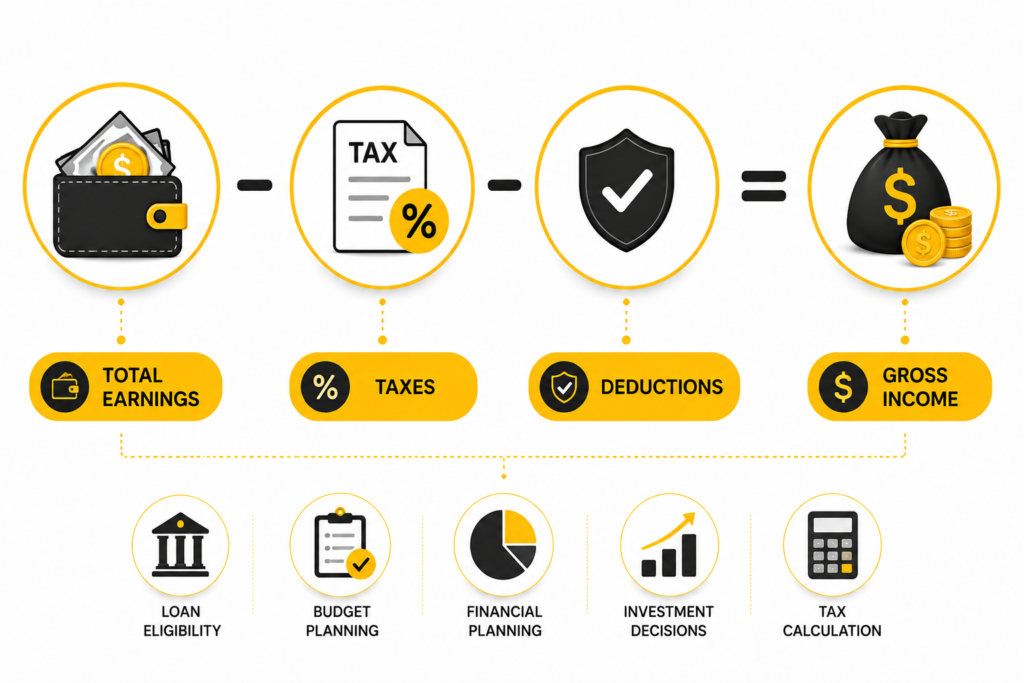  calculate gross income