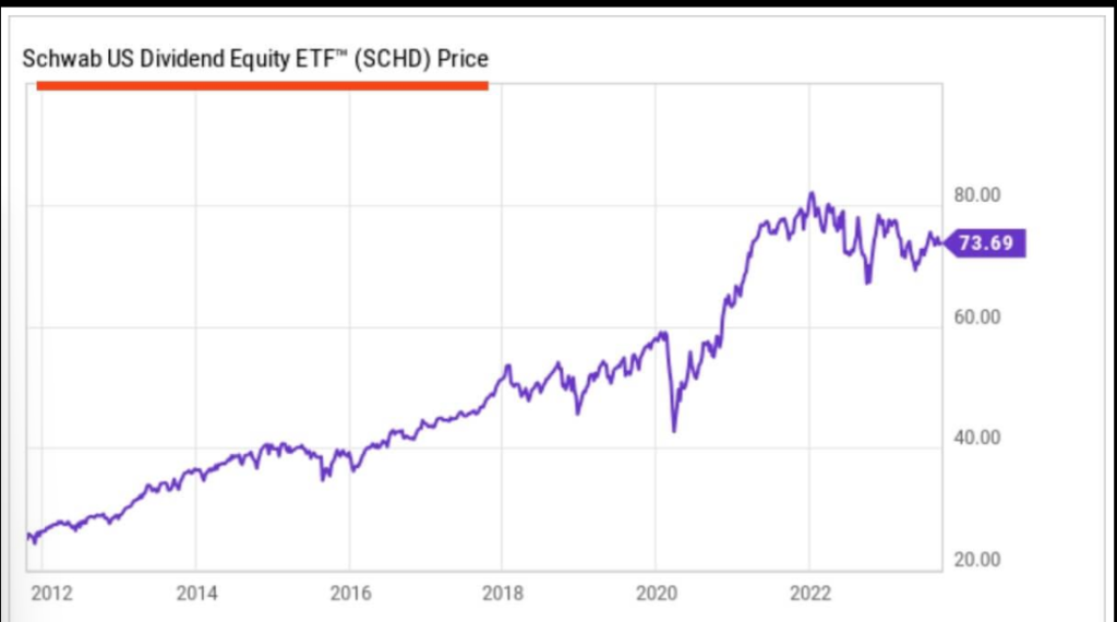 SCHD dividend yield