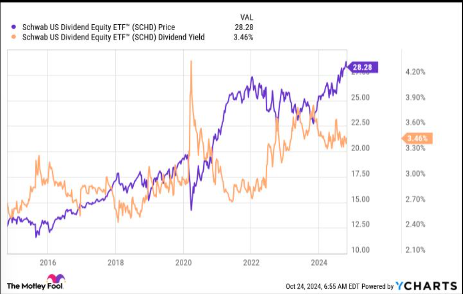SCHD dividend yield