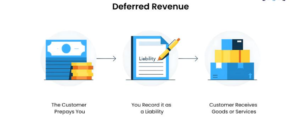 Deferred Revenue: Complete Guide to Accounting Examples and Journal Entries