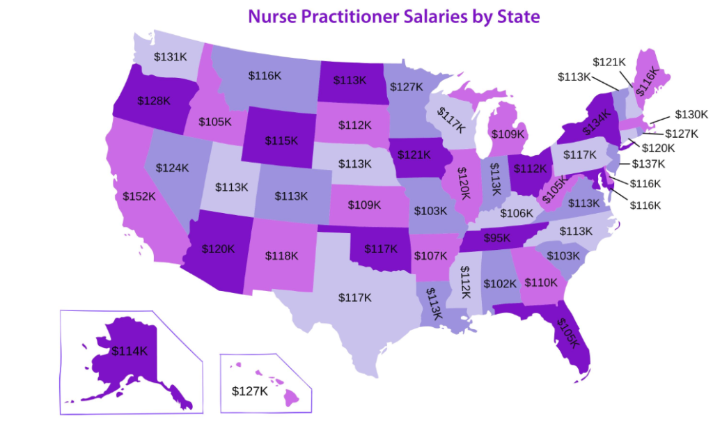 Nurse Practitioner Salary
