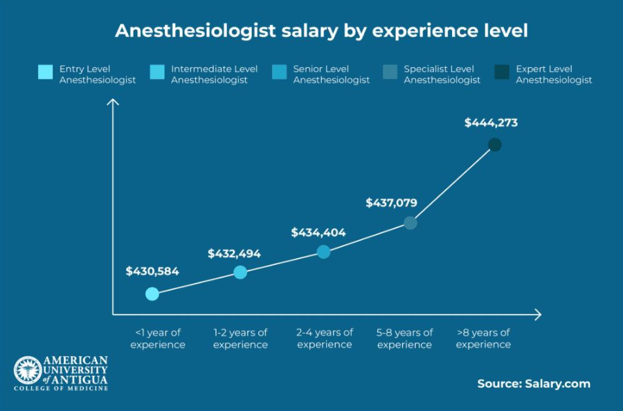 Anesthesiologist Salary