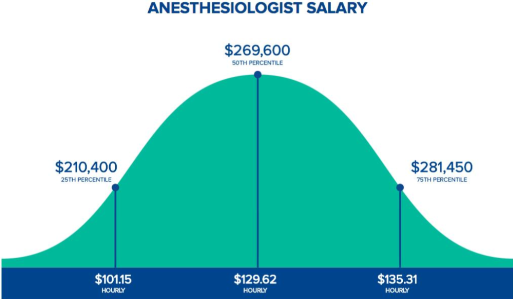 Anesthesiologist Salary